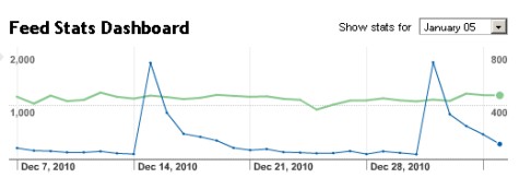 Feedburner timeline of downloads and subscribers