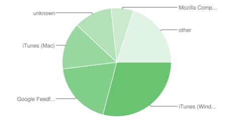 Feedburner showing download software