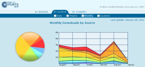 Podcast stats with Podtrac